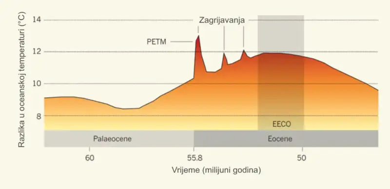 A scientific chart showing ocean temperature anomalies and spikes during the Paleocene-Eocene Thermal Maximum (PETM) 55.8 million years ago.
