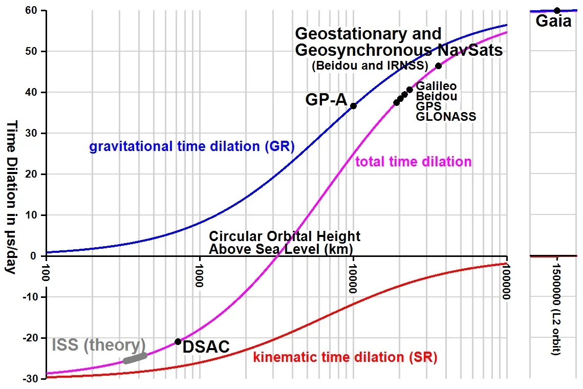 Graph of time dilation by orbital height
