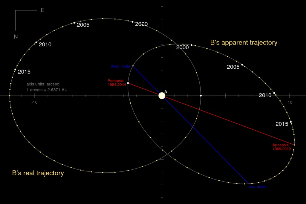 Diagram of the apparent and true orbit of Sirius B around Sirius A on a black background, with year markers from 2000 to 2015, periastron positions for 1994 and 2044, apastron for 1969 and 2019, and a scale bar in arcseconds